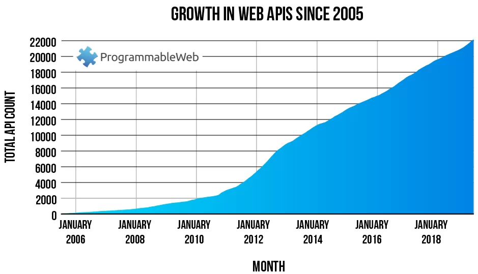 The Business of APIs - API Growth
