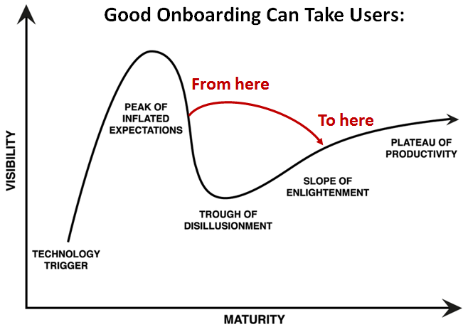 user onboarding - hype curve