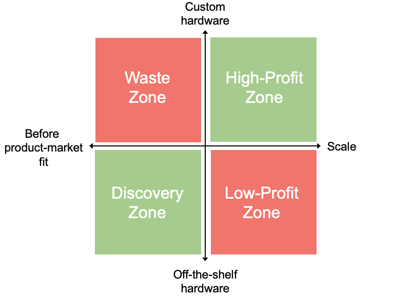 IoT device hardware through product lifecycle