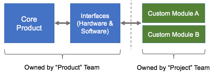 Core Product vs Custom Features