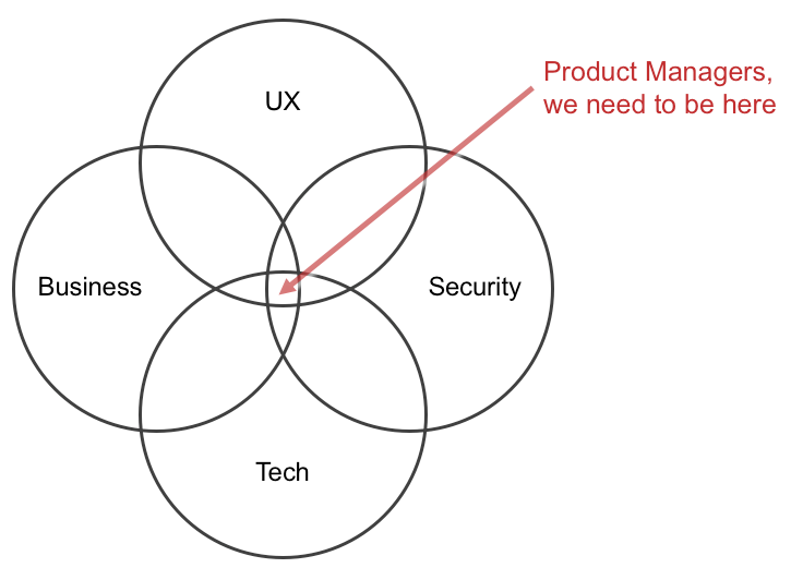 Securing the internet of things - PMs need to be at the center of UX, Business, Tech, and security
