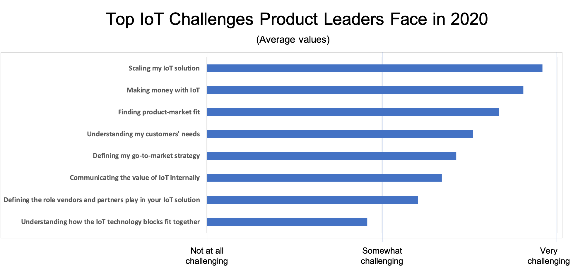 IoT Challenges Product Leaders face