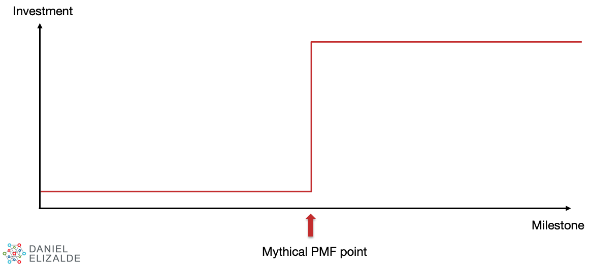 Mythical product market fit